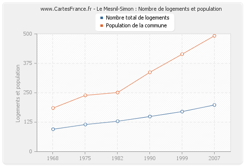 Le Mesnil-Simon : Nombre de logements et population